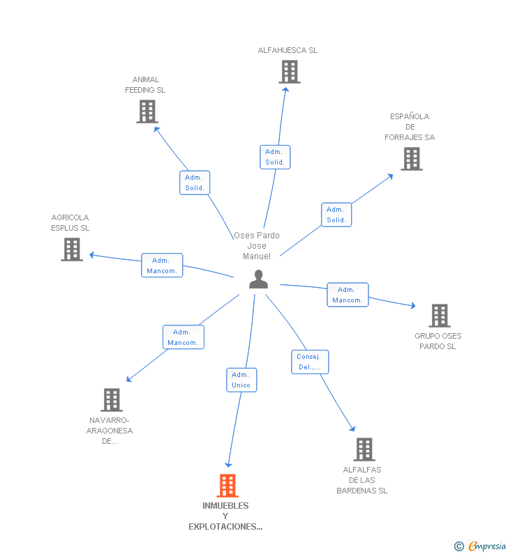 Vinculaciones societarias de INMUEBLES Y EXPLOTACIONES AGROPECUARIAS NAVARRAS SL