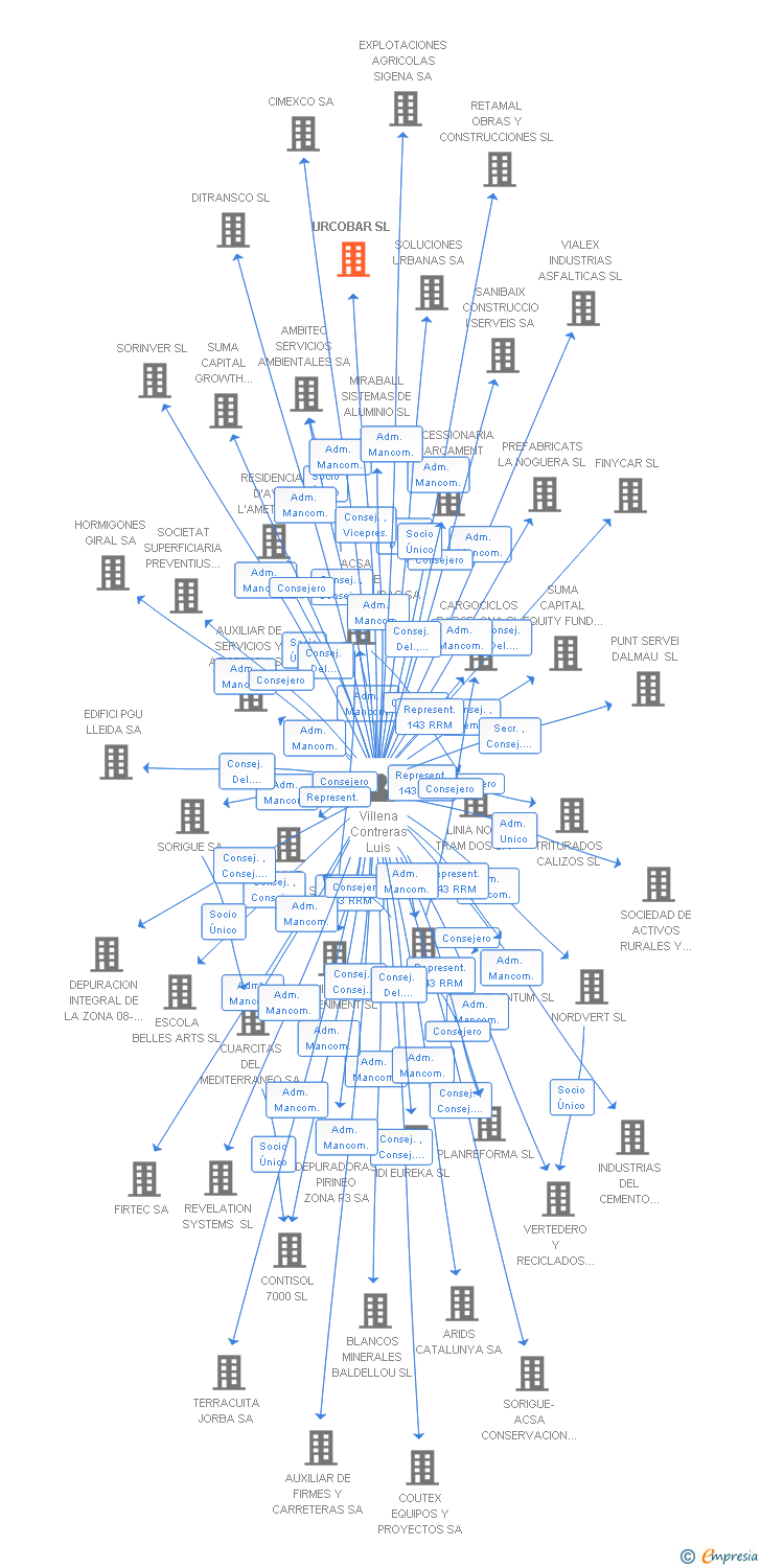 Vinculaciones societarias de URCOBAR SL