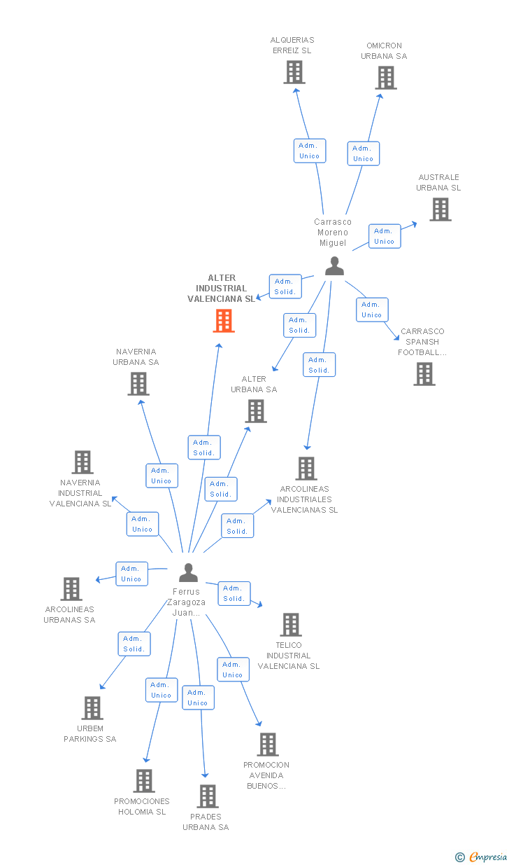 Vinculaciones societarias de ALTER INDUSTRIAL VALENCIANA SL