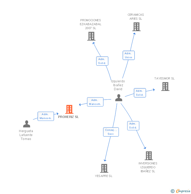 Vinculaciones societarias de PROHERIZ SL