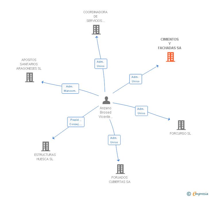Vinculaciones societarias de CIMIENTOS Y FACHADAS SA