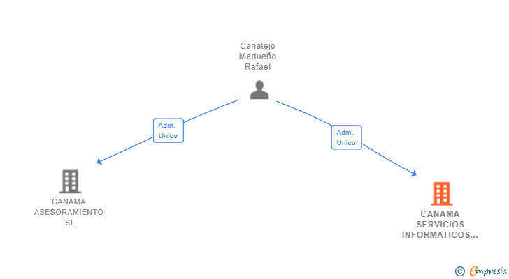 Vinculaciones societarias de CANAMA SERVICIOS INFORMATICOS SL