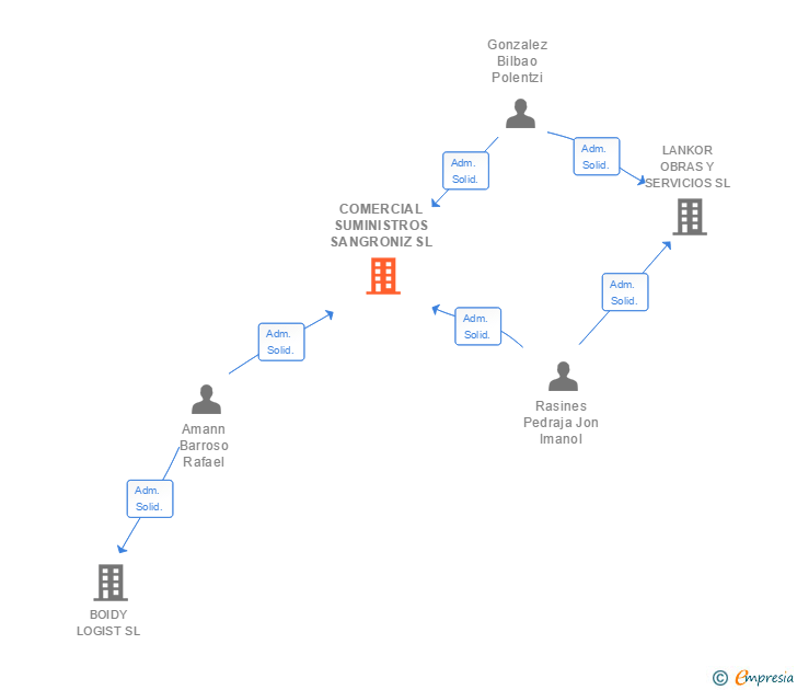 Vinculaciones societarias de COMERCIAL SUMINISTROS SANGRONIZ SL