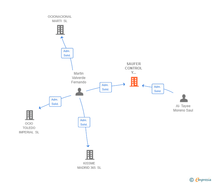Vinculaciones societarias de SAUFER CONTROL Y SERVICIOS SL