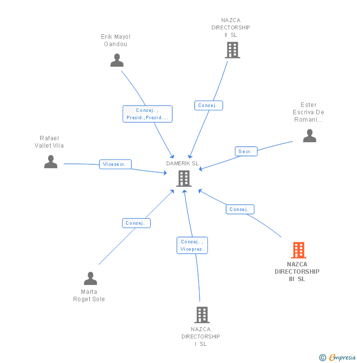 Vinculaciones societarias de NAZCA DIRECTORSHIP III SL