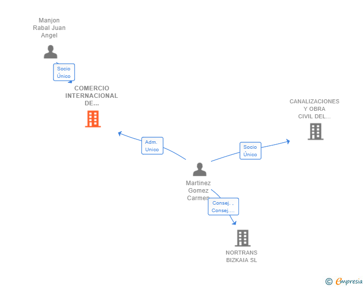 Vinculaciones societarias de COMERCIO INTERNACIONAL DE MERCANCIAS ABRASIVAS Y OTROS SL