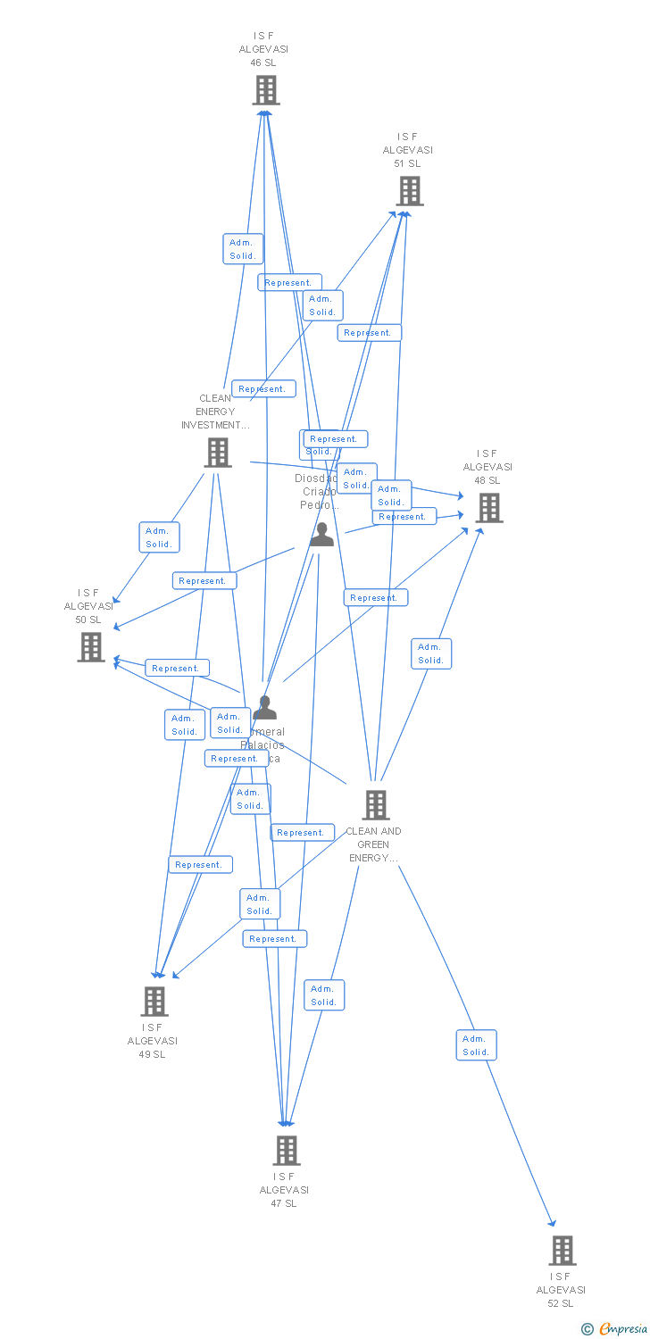 Vinculaciones societarias de I S F ALGEVASI 180 SL