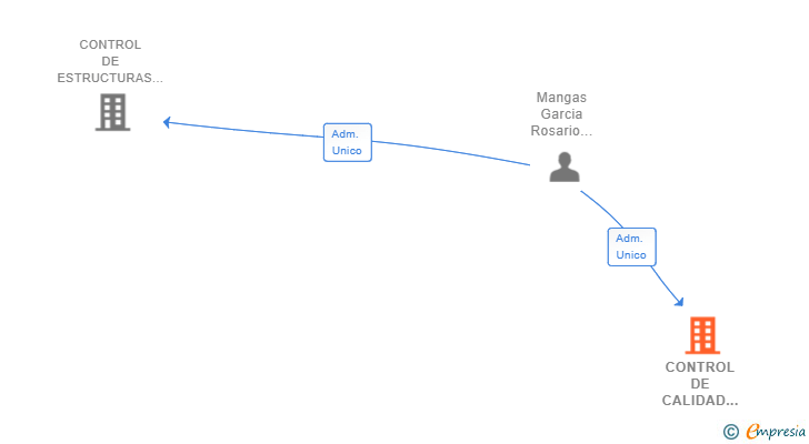 Vinculaciones societarias de CONTROL DE CALIDAD GEOTECNIA Y MEDIOAMBIENTE SL (EXTINGUIDA)