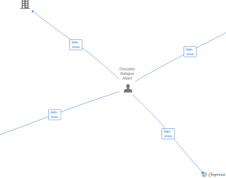 Vinculaciones societarias de EBRE SMASH SL
