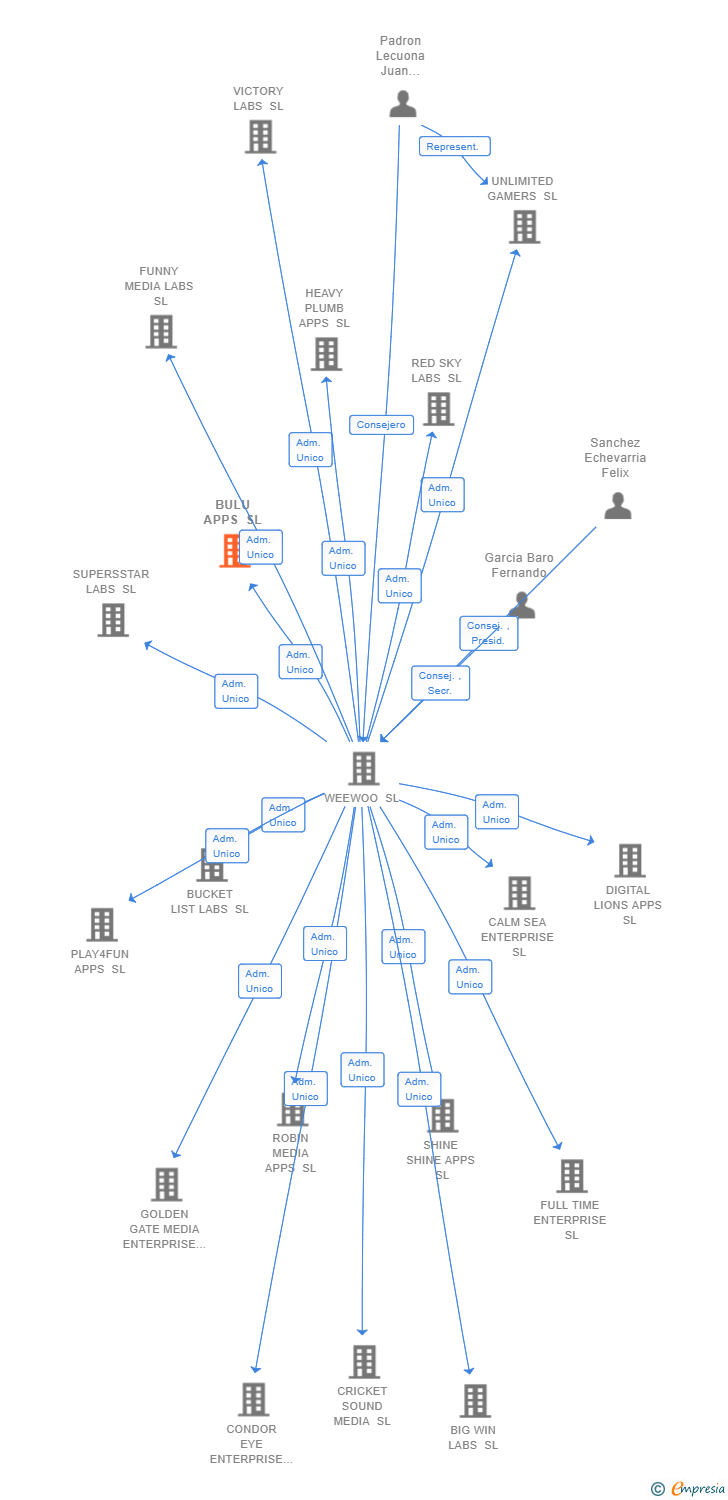 Vinculaciones societarias de BULU APPS SL