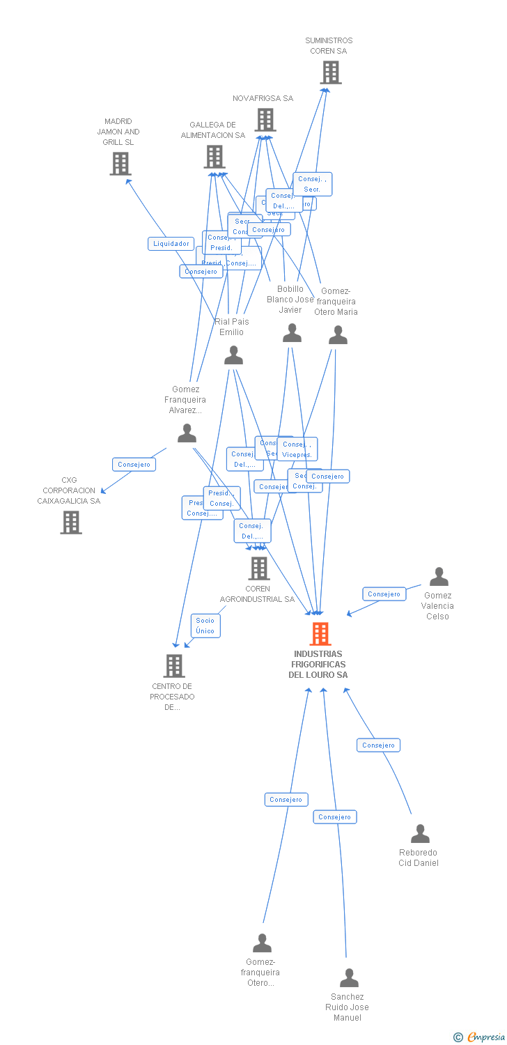 Vinculaciones societarias de INDUSTRIAS FRIGORIFICAS DEL LOURO SA