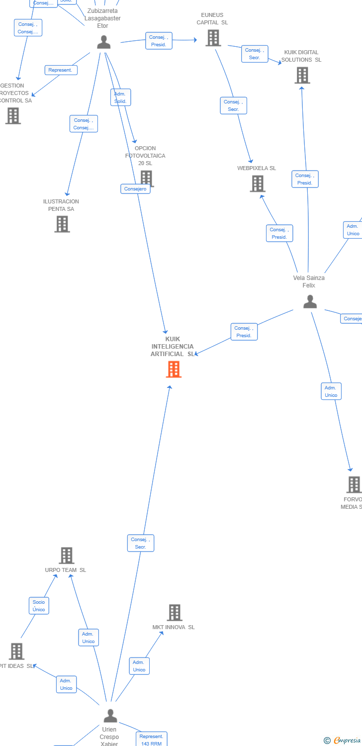 Vinculaciones societarias de KUIK INTELIGENCIA ARTIFICIAL SL
