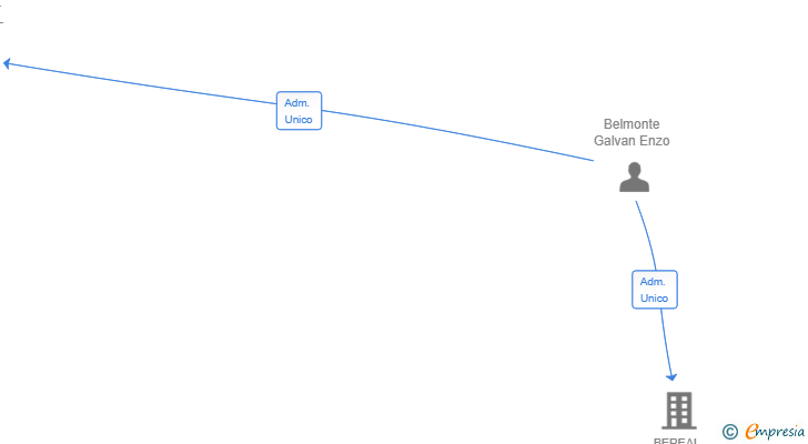 Vinculaciones societarias de BE REAL FOOD SL