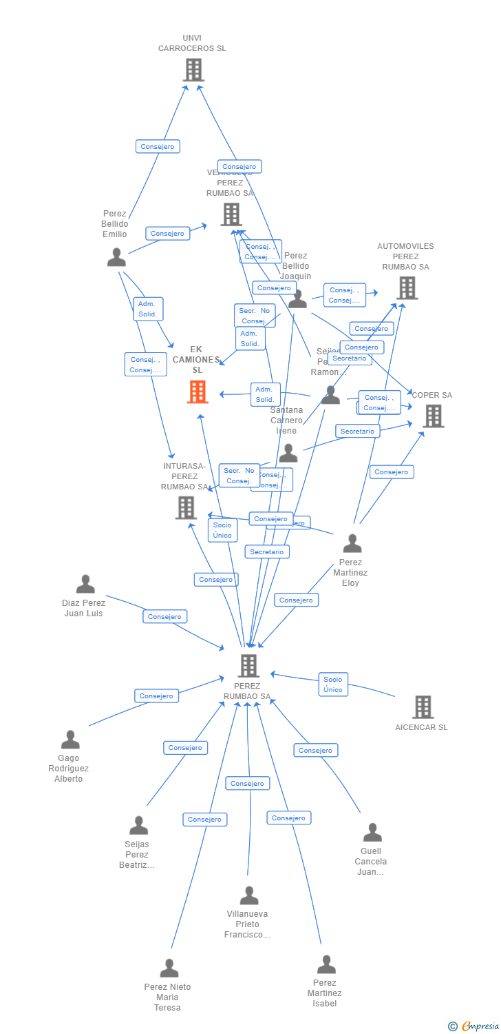 Vinculaciones societarias de EK CAMIONES SL