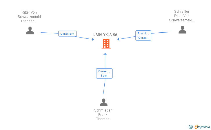Vinculaciones societarias de LANG Y CIA SA