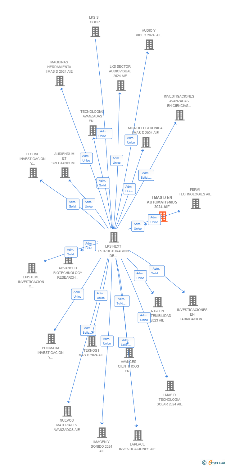 Vinculaciones societarias de I MAS D EN AUTOMATISMOS 2024 AIE