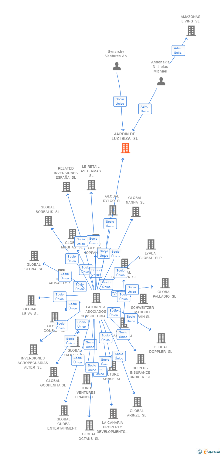Vinculaciones societarias de JARDIN DE LUZ IBIZA SL