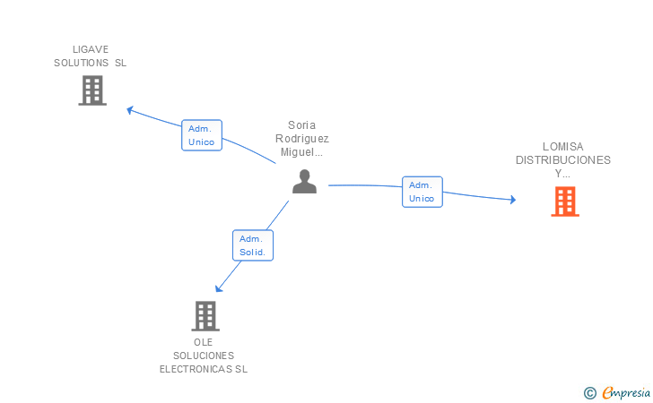 Vinculaciones societarias de LOMISA DISTRIBUCIONES Y PROYECTOS SL