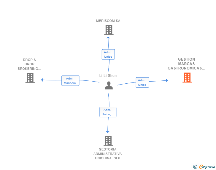 Vinculaciones societarias de GESTION MARCAS GASTRONOMICAS CHINAS SL