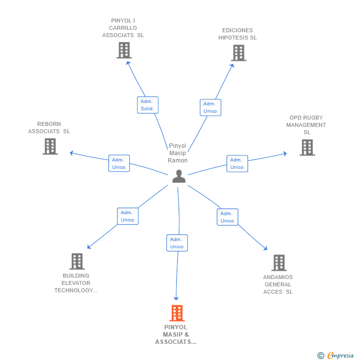 Vinculaciones societarias de PINYOL MASIP & ASSOCIATS SLP