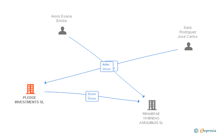 Vinculaciones societarias de PLEDGE INVESTMENTS SL