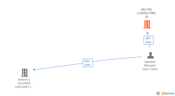 Vinculaciones societarias de VALTRE CONSULTING SL