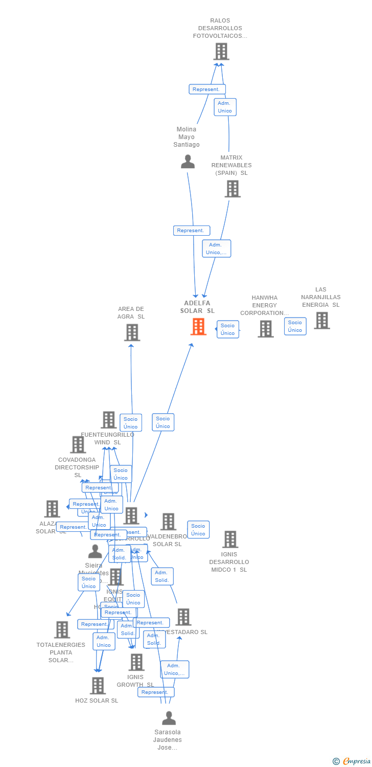 Vinculaciones societarias de ADELFA SOLAR SL