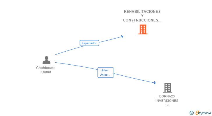 Vinculaciones societarias de REHABILITACIONES Y CONSTRUCCIONES VILAMAR 17 SL