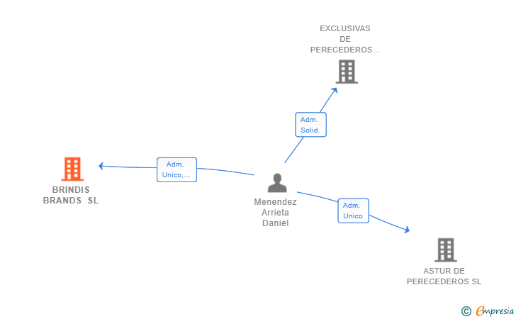 Vinculaciones societarias de BRINDIS BRANDS SL