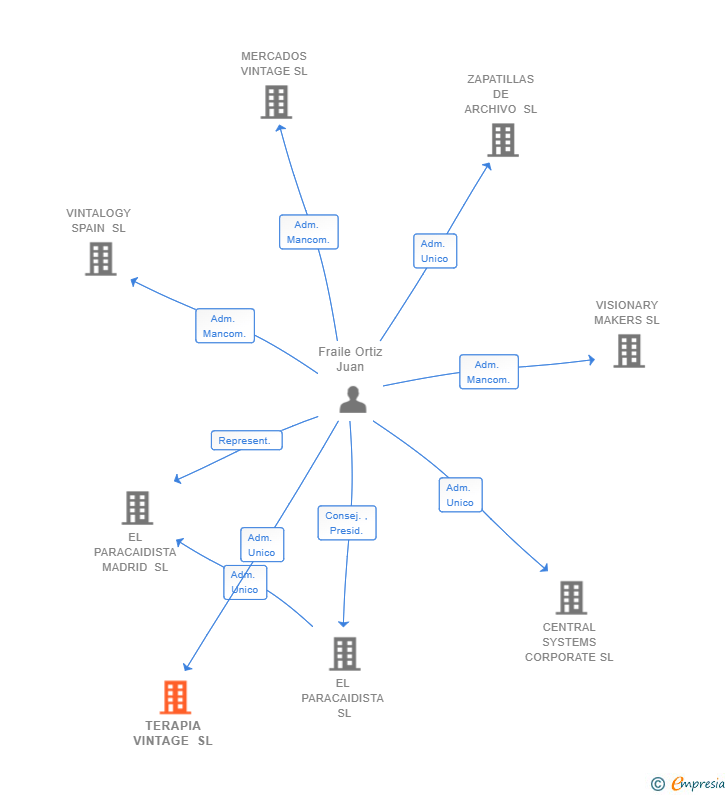 Vinculaciones societarias de TERAPIA VINTAGE SL