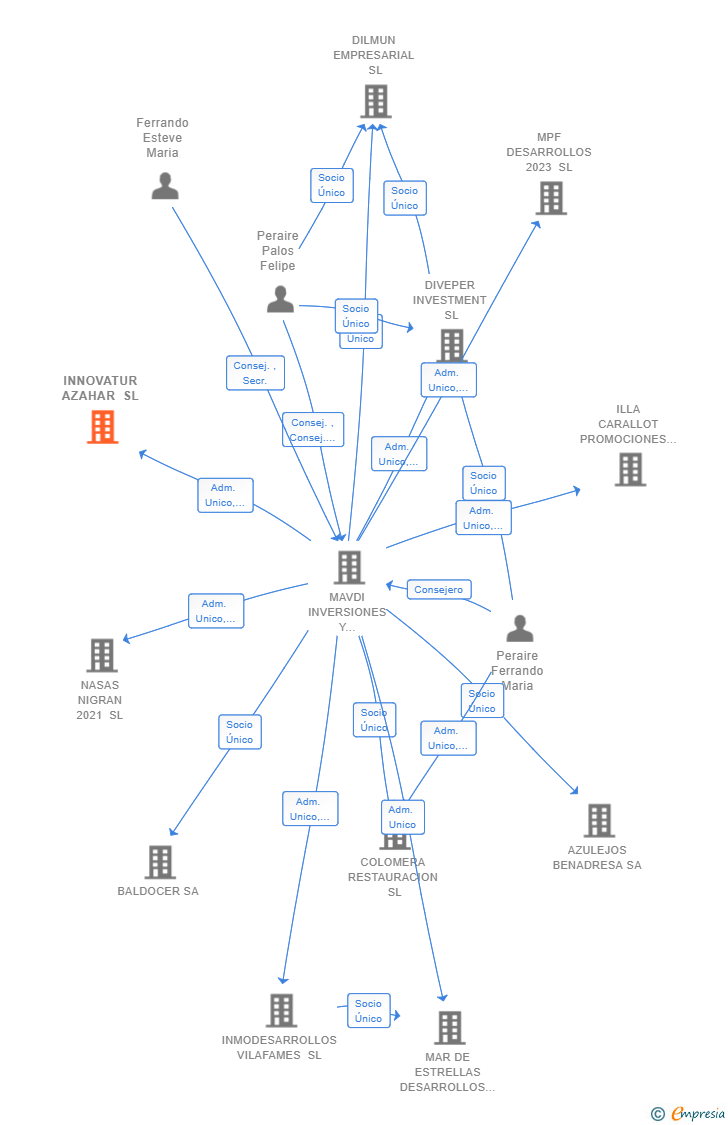 Vinculaciones societarias de INNOVATUR AZAHAR SL