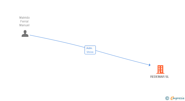 Vinculaciones societarias de REDEMAR SL