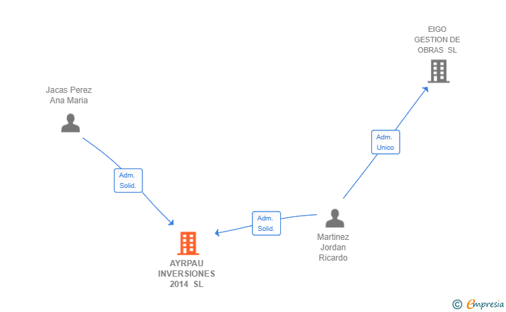 Vinculaciones societarias de AYRPAU INVERSIONES 2014 SL