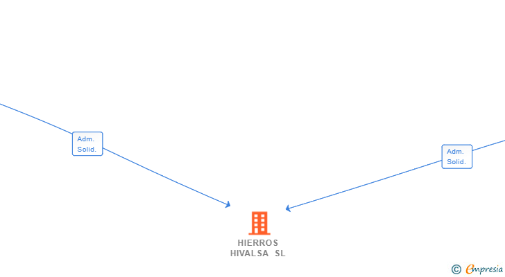 Vinculaciones societarias de HIERROS HIVALSA SL