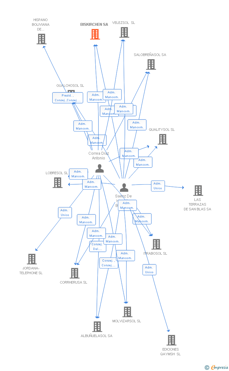 Vinculaciones societarias de BISKIRCHEN SA (EXTINGUIDA)
