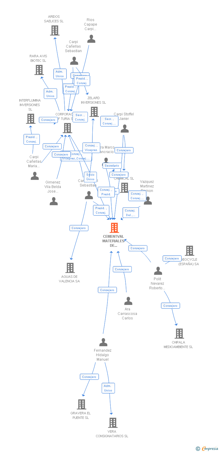Vinculaciones societarias de CEMENTVAL MATERIALES DE CONSTRUCCION SL