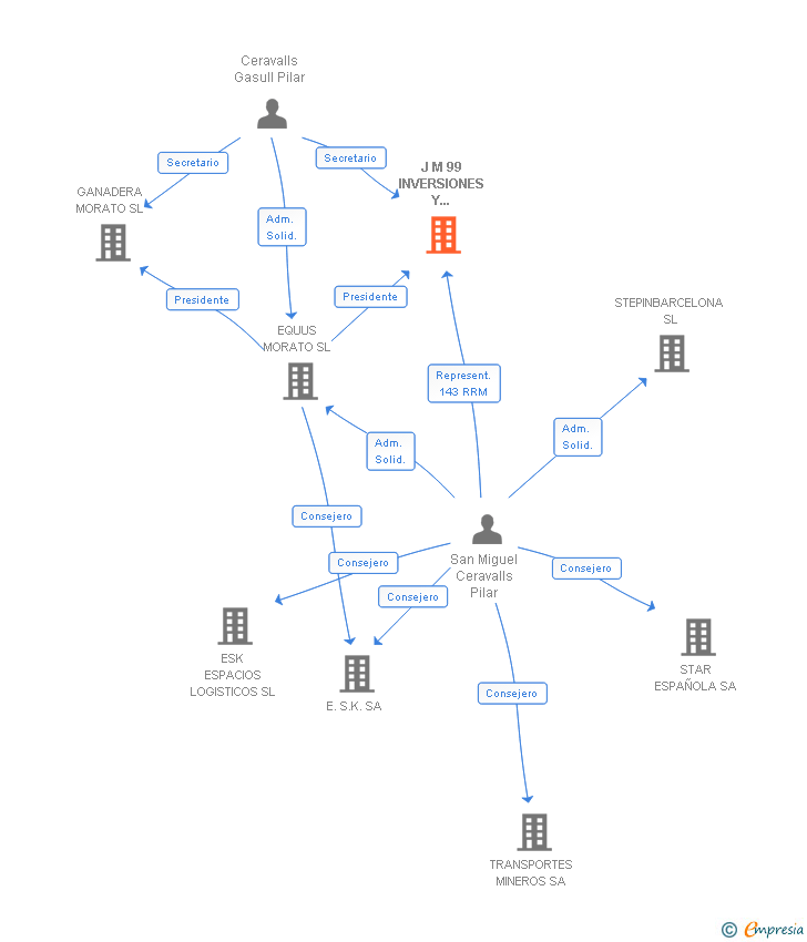 Vinculaciones societarias de J M 99 INVERSIONES Y SERVICIOS SL