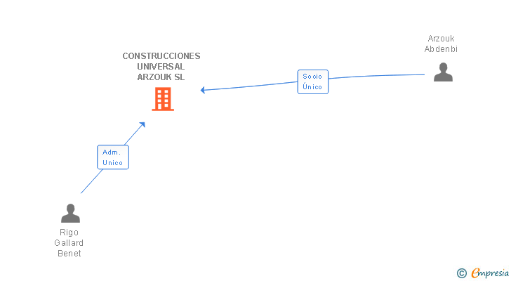 Vinculaciones societarias de CONSTRUCCIONES UNIVERSAL ARZOUK SL