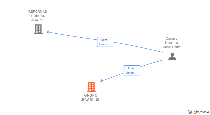 Vinculaciones societarias de GRUPO JICADI SL
