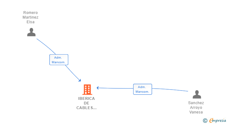 Vinculaciones societarias de IBERICA DE CABLES AISLADOS DE ALTA TENSION SL