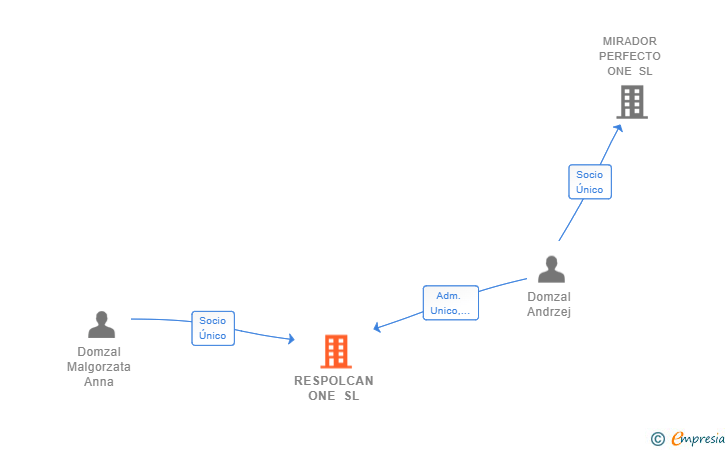 Vinculaciones societarias de RESPOLCAN ONE SL