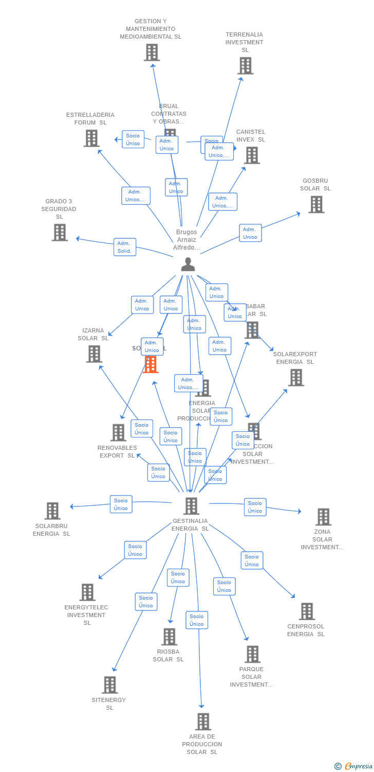 Vinculaciones societarias de TXT SOLAR SL (EXTINGUIDA)