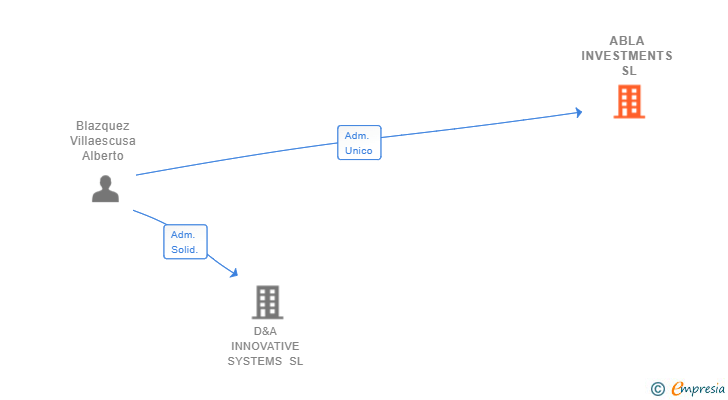 Vinculaciones societarias de ABLA INVESTMENTS SL