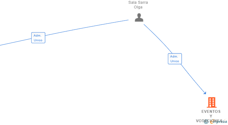 Vinculaciones societarias de EVENTOS Y VOTACIONES ONLINE SL