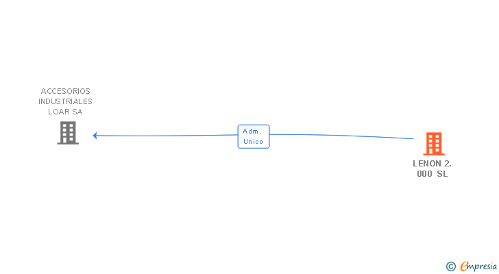 Vinculaciones societarias de LENON 2.000 SL (EXTINGUIDA)