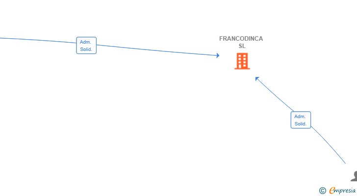 Vinculaciones societarias de FRANCODINCA SL