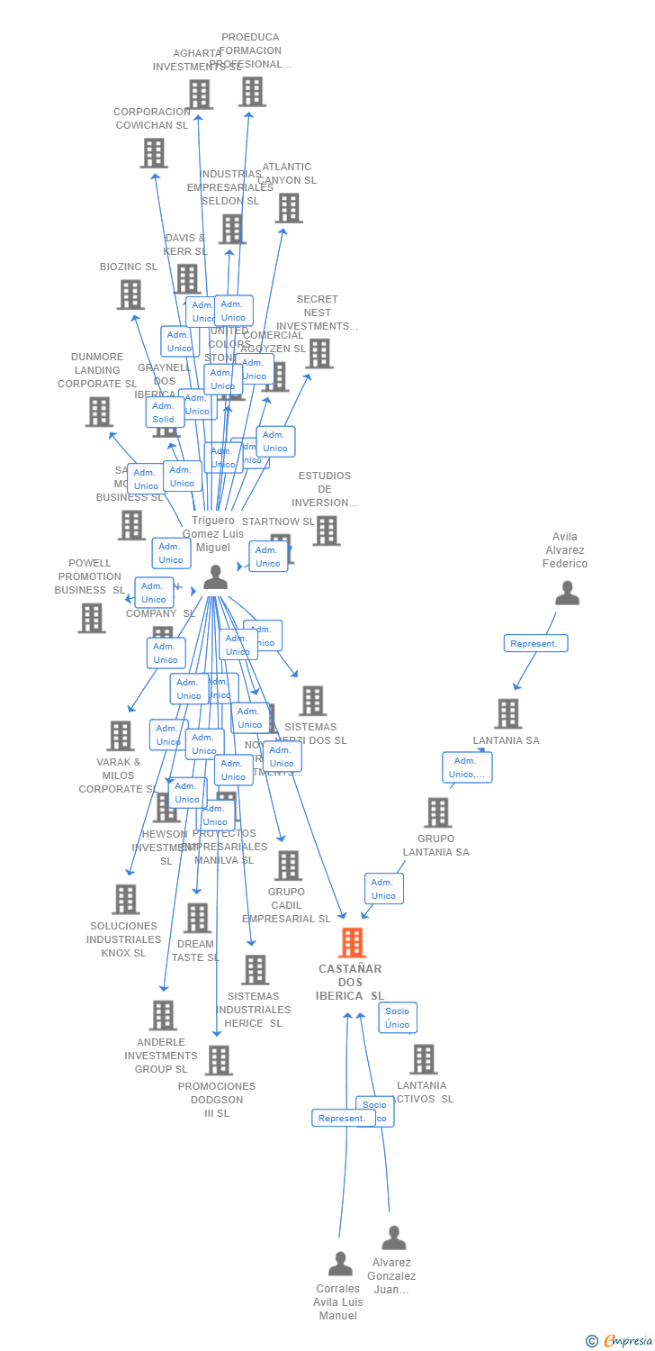 Vinculaciones societarias de CASTAÑAR DOS IBERICA SL