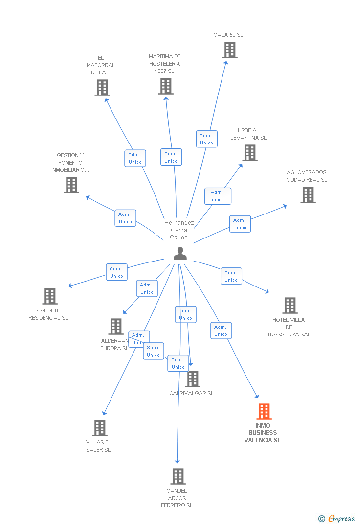 Vinculaciones societarias de INMO BUSINESS VALENCIA SL