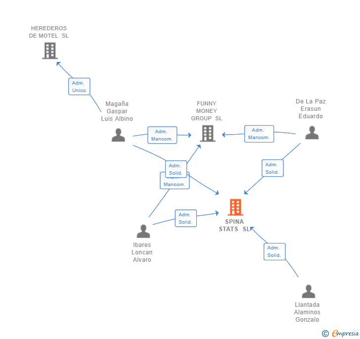 Vinculaciones societarias de SPINA STATS SL