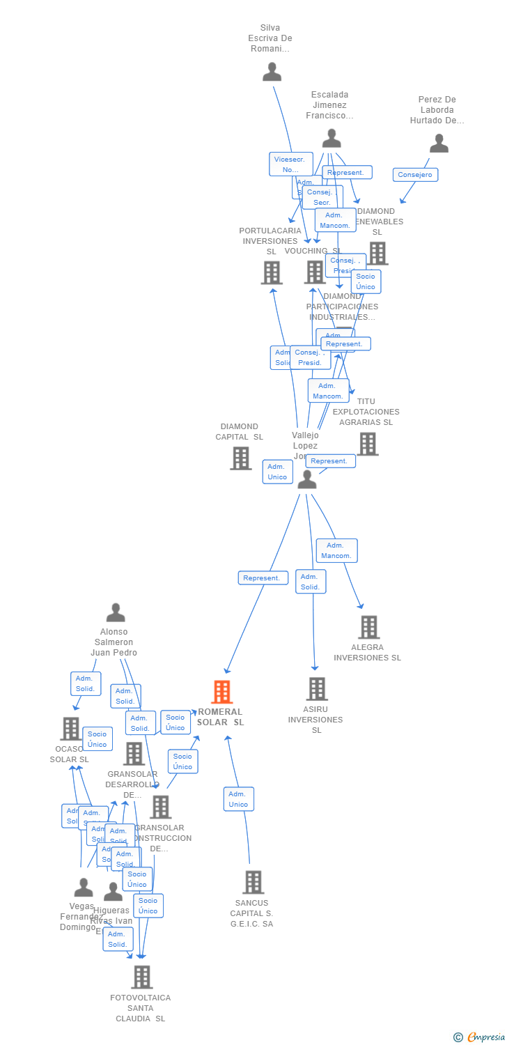 Vinculaciones societarias de ROMERAL SOLAR SL